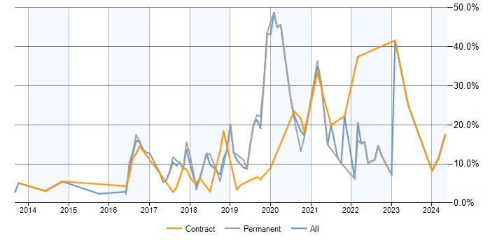 Job vacancy trend for AWS in Uxbridge