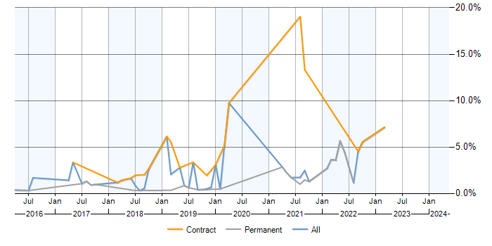 Job vacancy trend for AWS CloudFormation in Brighton