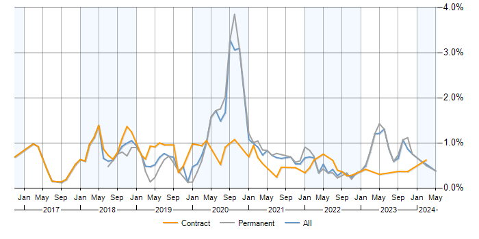 Job vacancy trend for AWS Lambda in Berkshire