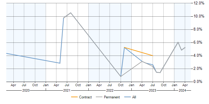 Job vacancy trend for AWS Lambda in Gloucester