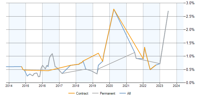 Job vacancy trend for Axure RP in Milton Keynes