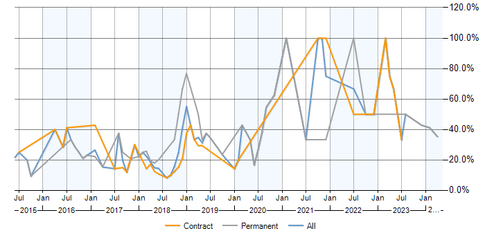 Job vacancy trend for Azure in Kidlington
