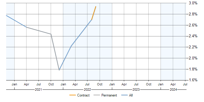 Job vacancy trend for Azure Cosmos DB in Devon