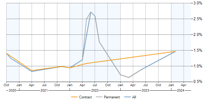 Job vacancy trend for Azure Data Engineer in Milton Keynes