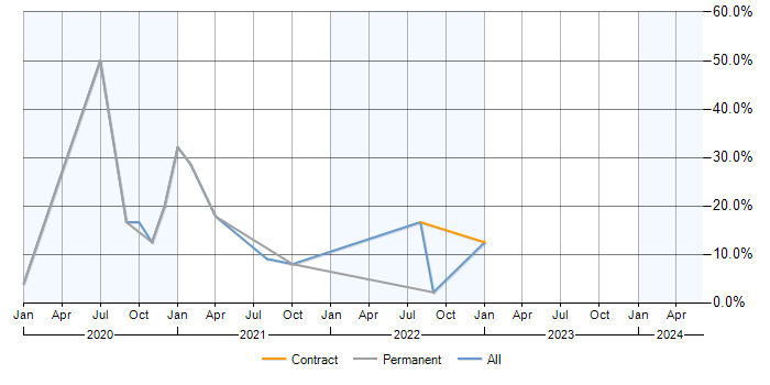 Job vacancy trend for Azure Data Factory in Redhill
