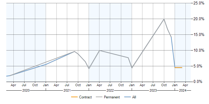 Job vacancy trend for Azure DevOps in Hillingdon