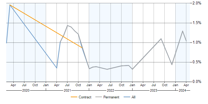 Job vacancy trend for Azure Functions in Cambridgeshire