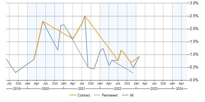 Job vacancy trend for Azure Functions in Hertfordshire
