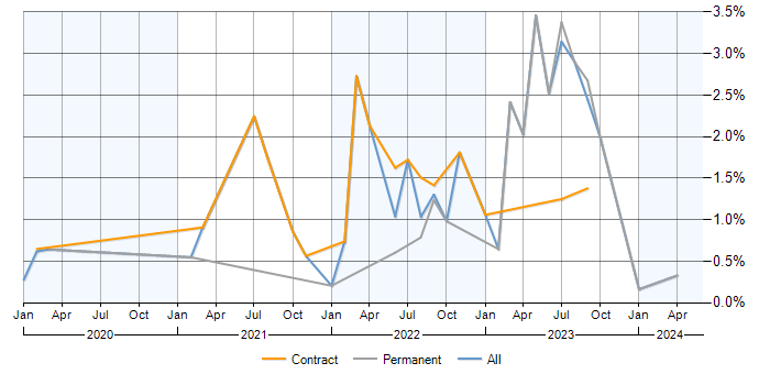 Job vacancy trend for Azure Functions in Wales