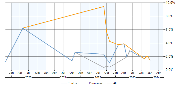 Job vacancy trend for Azure Monitor in Warwickshire