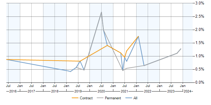 Job vacancy trend for Azure SQL Data Warehouse in Milton Keynes