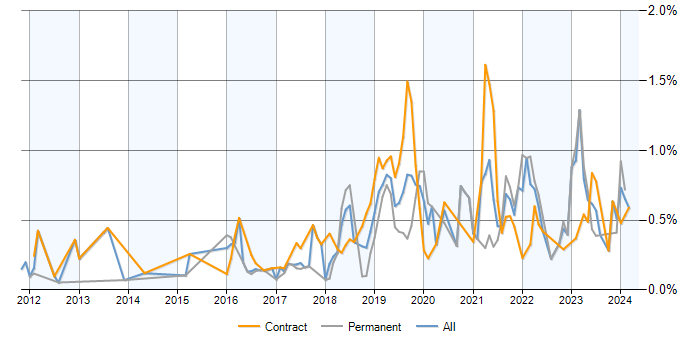 Job vacancy trend for Azure SQL Database in Berkshire