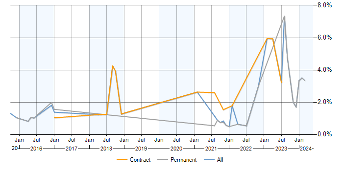 Job vacancy trend for Azure SQL Database in Merseyside