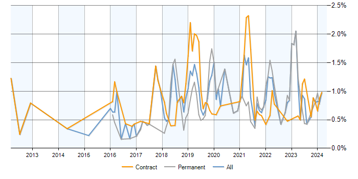 Job vacancy trend for Azure SQL Database in Reading