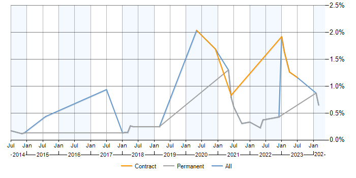 Job vacancy trend for Backlog Refinement in Cambridgeshire