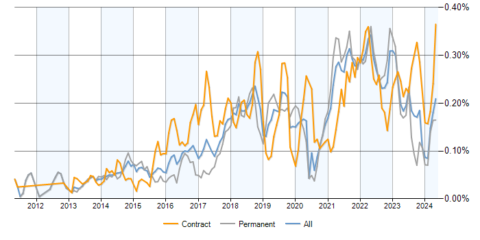 Job vacancy trend for Backlog Refinement in the UK excluding London