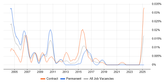 Job vacancy trend for Bankmaster in London