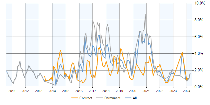 Job vacancy trend for BDD in Milton Keynes
