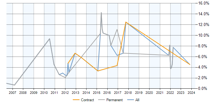 Job vacancy trend for BGP in West Lothian