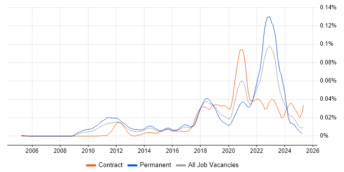 Job vacancy trend for Bigtable in the UK