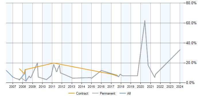 Job vacancy trend for Billing in Chertsey
