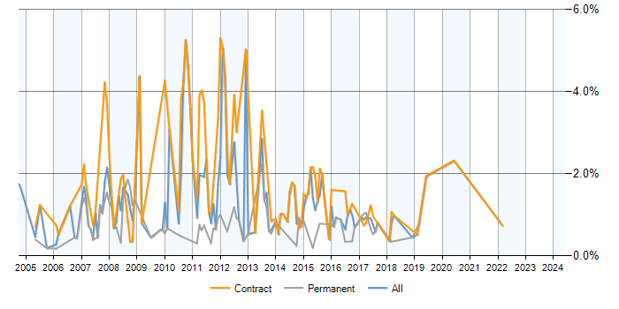 Job vacancy trend for BizTalk Server in Milton Keynes