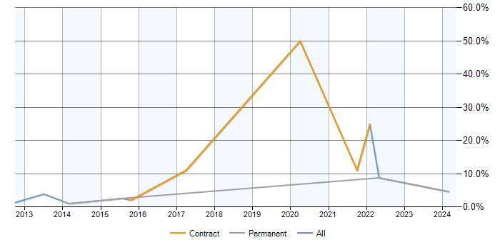 Job vacancy trend for BPMN in Leatherhead
