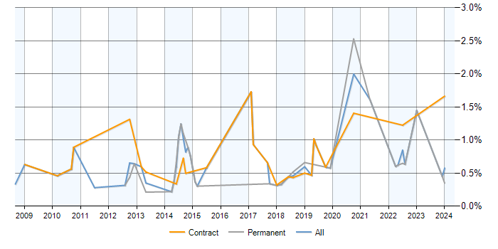 Job vacancy trend for BPMN in Milton Keynes