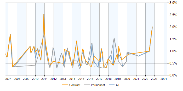Job vacancy trend for Brocade in Milton Keynes