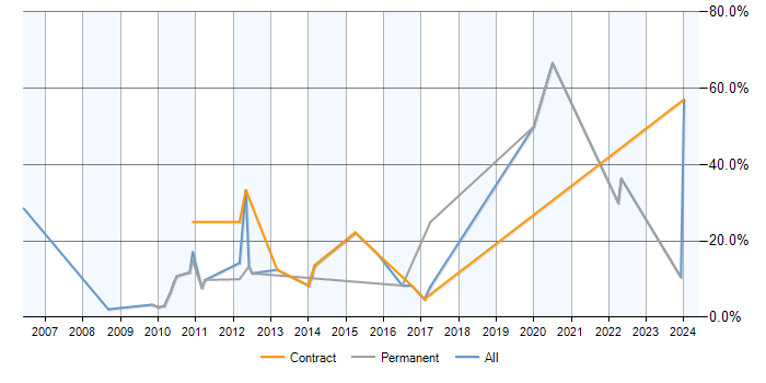 Job vacancy trend for Budget Management in East Grinstead