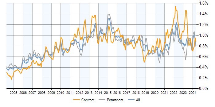Job vacancy trend for Budget Management in the UK excluding London