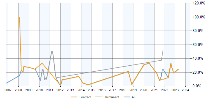 Job vacancy trend for Business Analysis in Gosport