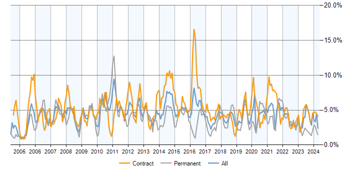 Job vacancy trend for Business Analyst in Milton Keynes