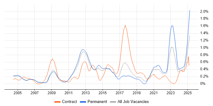 Job vacancy trend for Business Continuity in Cambridgeshire