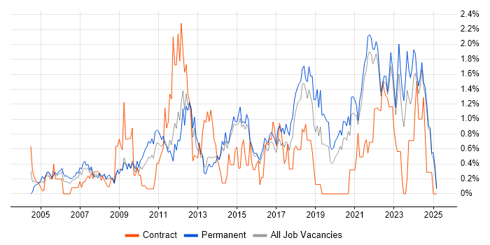 Job vacancy trend for Business Continuity in Kent