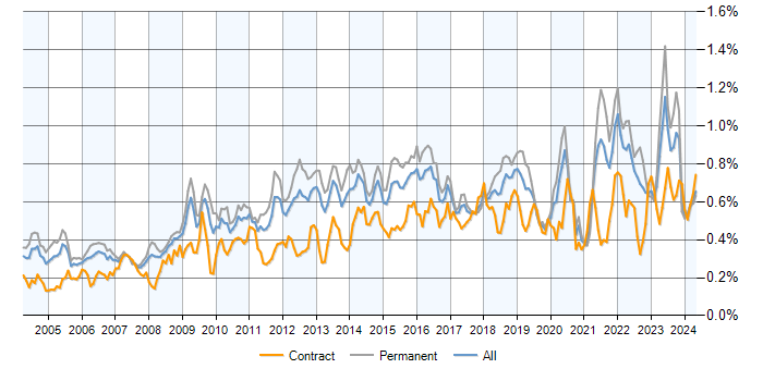 Job vacancy trend for Business Continuity in the UK excluding London