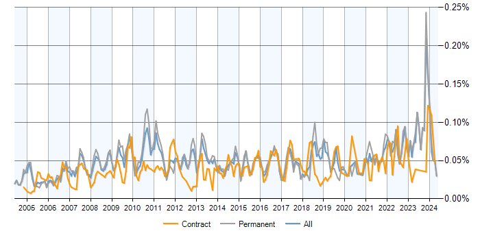 Job vacancy trend for Business Forecasting in the UK excluding London
