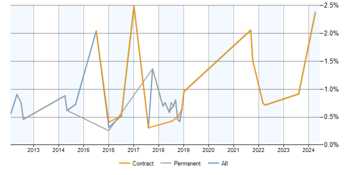 Job vacancy trend for Business Impact Analysis in Milton Keynes
