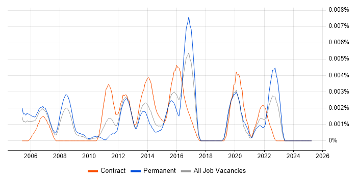 Job vacancy trend for Business Improvement Specialist in the UK