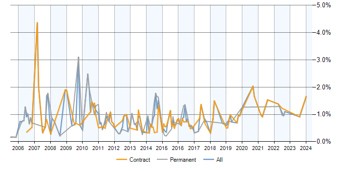 Job vacancy trend for Business Process Modelling in Milton Keynes