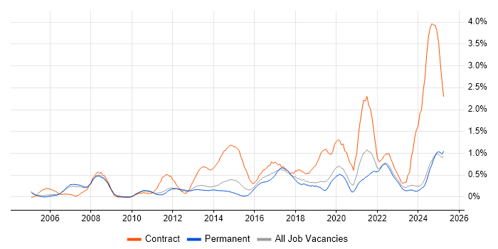 Job vacancy trend for Business Transformation in Nottinghamshire