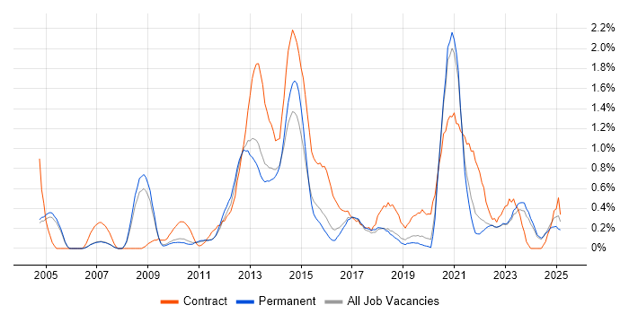 Job vacancy trend for Business Transformation in Oxfordshire