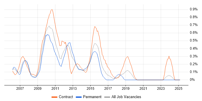 Job vacancy trend for BusinessObjects XI in Buckinghamshire