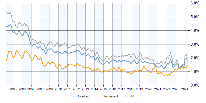 Job vacancy trend for C in England