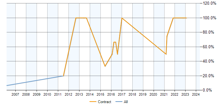 Job vacancy trend for CAD in Bellshill