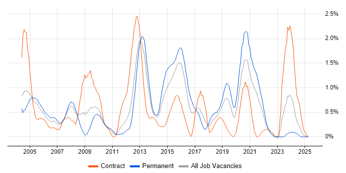 Job vacancy trend for Capacity Planning in Northamptonshire