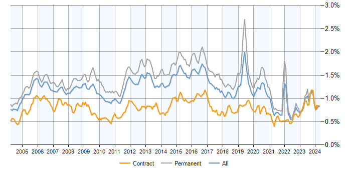Job vacancy trend for CCNA in England
