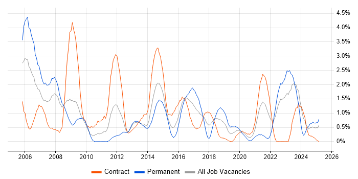 Job vacancy trend for CCNP in Devon