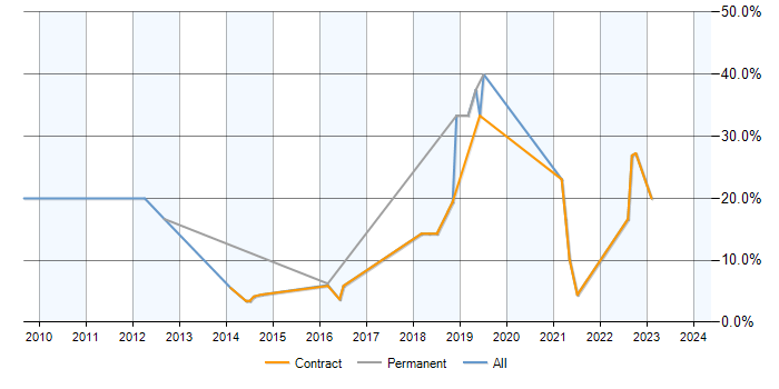 Job vacancy trend for CCNP in Gosport