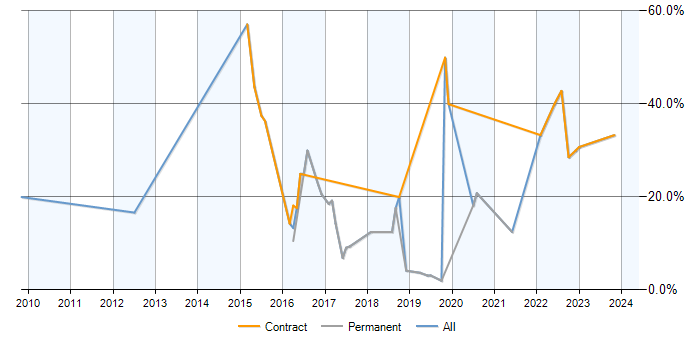 Job vacancy trend for CCNP in Malvern